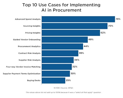 Apqc Ai Use Cases In Procurement
