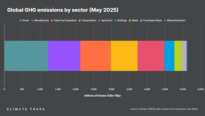 Climate Trace Emissions By Sector