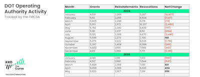 Rxo Dot Operating Authority Q2 2025 Final