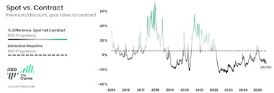 Rxo Q3 Spot Vs Contract