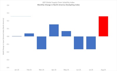 Gep Supply Chain Visibility Index