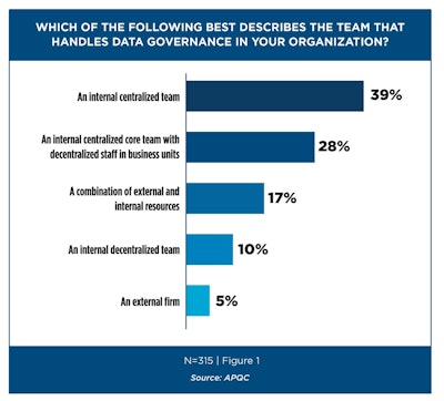 Apqc Data Governance