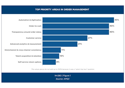Apqc Order Management Top Priorities