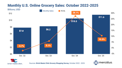 Brick Meets Click Us Online Grocery Sales Oct 2025