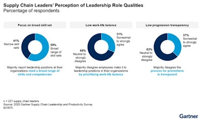 Gartner Leadership Study
