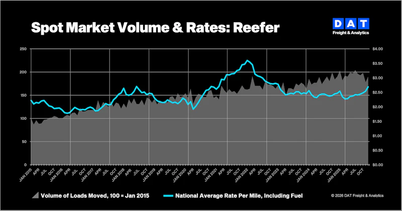 Spot Truckload Rates Surged in December Despite Small Gains in Freight ...