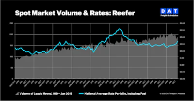 Dat Spot Market Rates Dec 2025