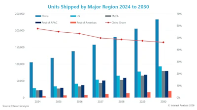 Interact Analysis Mobile Robots Unit Shipments