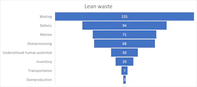 University Of Nebraska Lean Wastes Observed In A High Variability Mrf