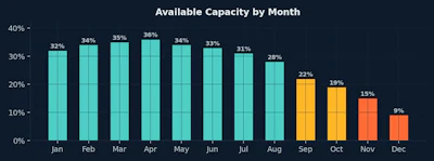 Pop Capacity Available Capacity By Month