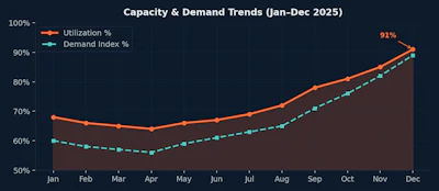 Pop Capacity Capacity And Demand Trends Jan Dec 2025