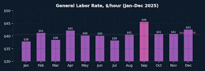 Pop Capacity General Labor Rate