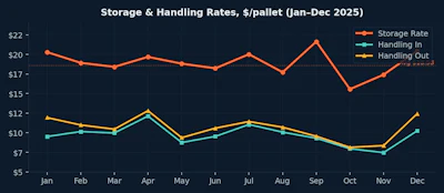 Pop Capacity Storage And Handling Rates