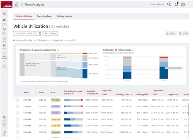 My Linde Utilization Report Dashboard Example