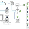 Rockwell Automation Typical Solution Overview