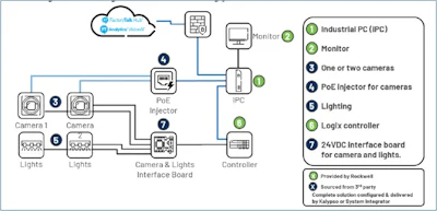 Rockwell Automation Typical Solution Overview