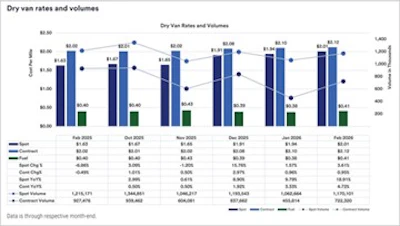 Us Bank Dry Van Rates