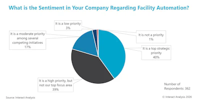 Interact Analysis Order Fulfillment Automation Sentiment
