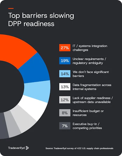 Tradeverifyd Dpp Readiness