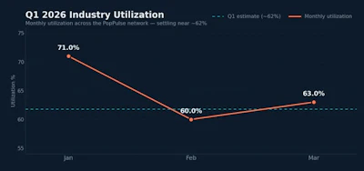Pop Capacity Industry Utilization