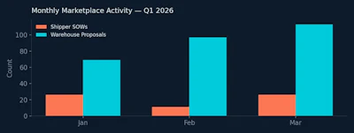 Pop Capacity Monthly Marketplace Activity