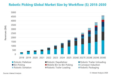 Interact Analysis Robotic Picking