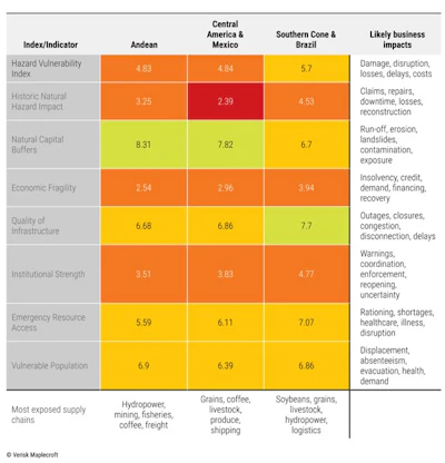 Climate vulnerability assessment table comparing hazard indices and business impacts across Andean, Central Mexico, and Southern Brazil regions.